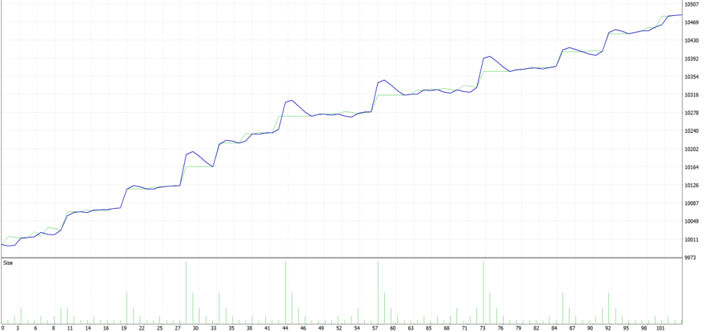 Trading Robot with MA Backtesting Chart